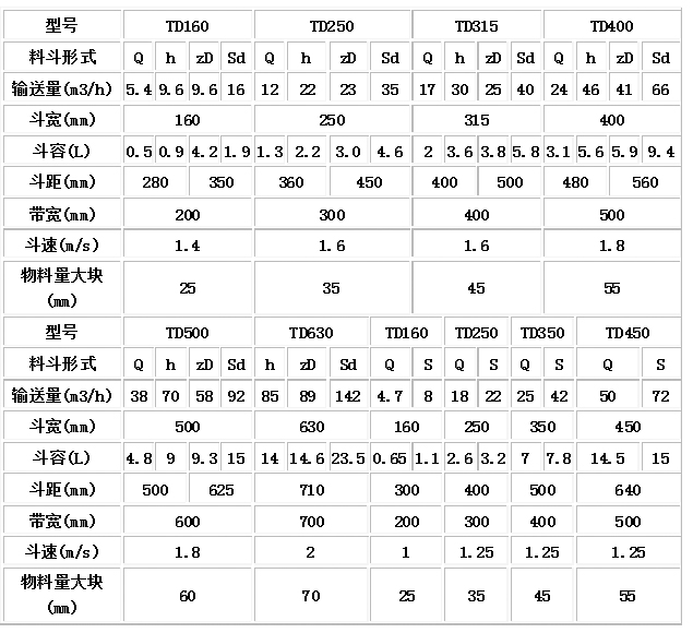 TD型、D型膠帶斗式提升機(jī)技術(shù)參數(shù).jpg