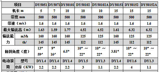 DY系列可移動帶式輸送機(jī)技術(shù)參數(shù)表二.jpg