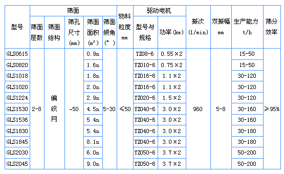 GLS振動概率篩技術參數(shù).jpg